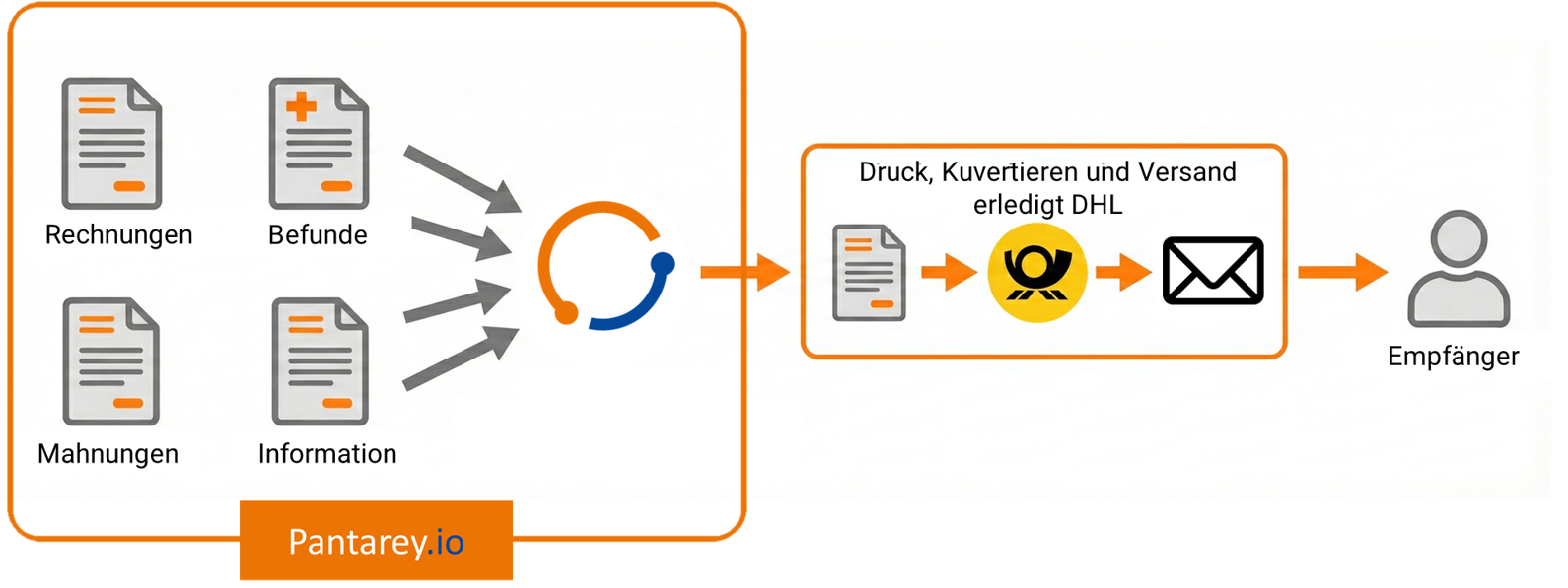 Optimierter E-Post Prozess in Pantarey